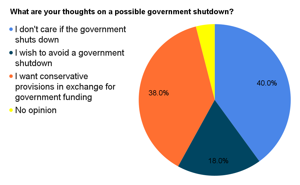 Government Shutdown Poll