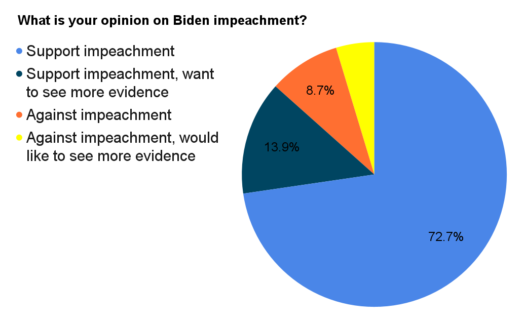 Biden Impeachment Poll
